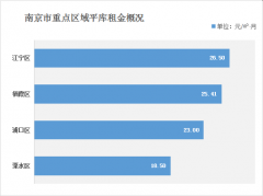 南京倉(cāng)庫(kù)租金多少錢(qián)？（2021年南京倉(cāng)庫(kù)出租價(jià)格一覽表）